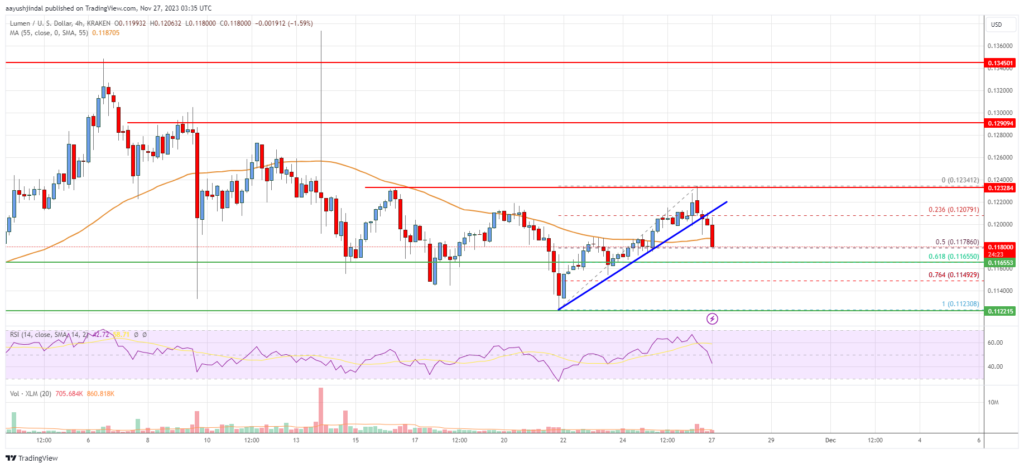 Stellar Lumen (XLM) Price