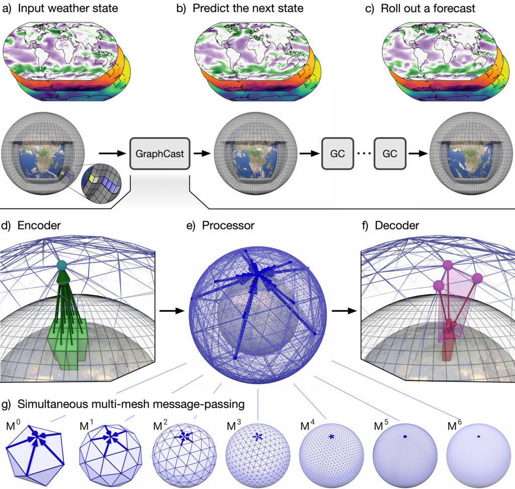 Meet DeepMind's GraphCast: A Leap Forward in Machine Learning-Powered Weather Forecasting