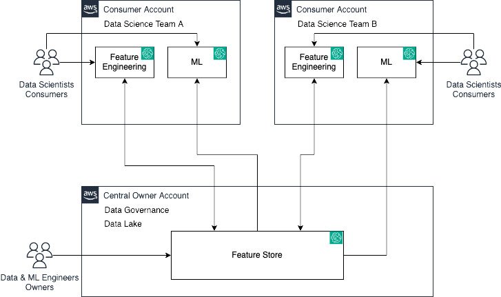 Amazon SageMaker Feature Store now supports cross-account sharing, discovery, and access