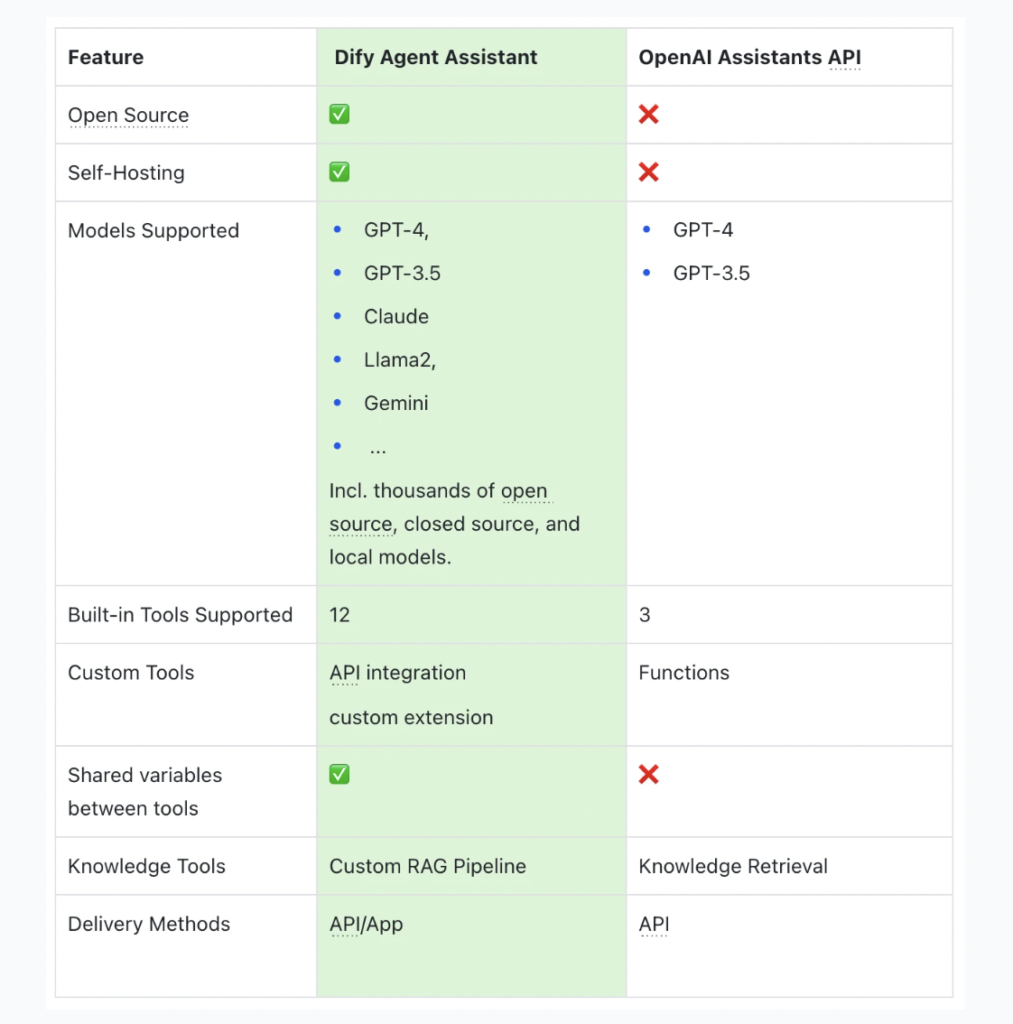 Meet Dify.AI: An LLM Application Development Platform that Integrates BaaS and LLMOps