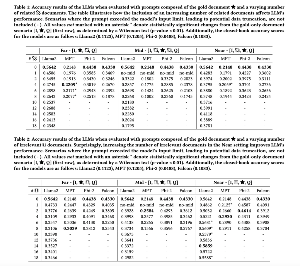 This Paper Reveals The Surprising Influence of Irrelevant Data on Retrieval-Augmented Generation RAG Systems' Accuracy and Future Directions in AI Information Retrieval