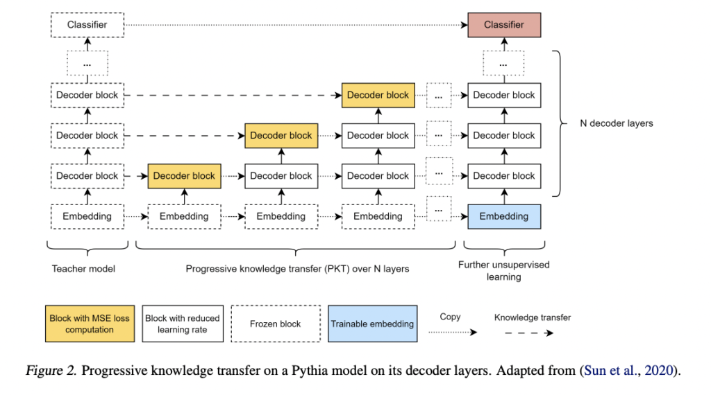 Researchers from McGill University Present the Pythia 70M Model for Distilling Transformers into Long Convolution Models