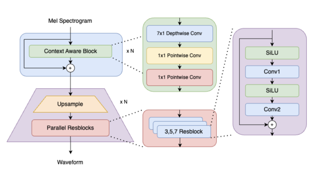 Enhanced Audio Generation through Scalable Technology