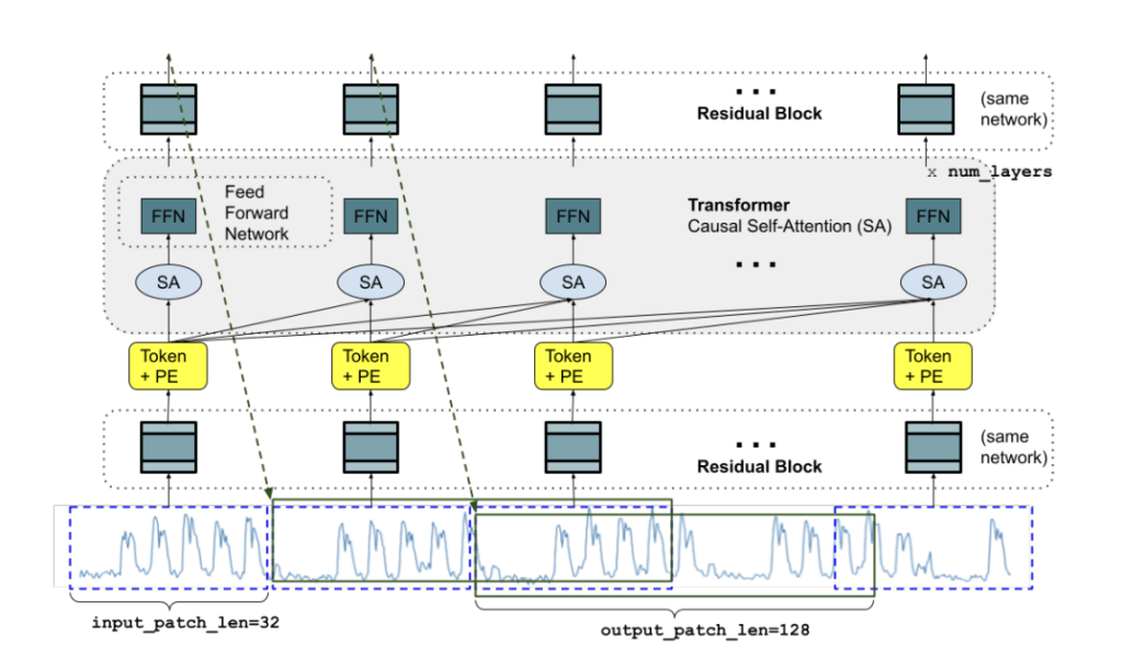 Google Research Introduces TimesFM: A Single Forecasting Model Pre-Trained on a Large Time-Series Corpus of 100B Real World Time-Points