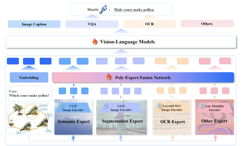 Meet MouSi: A Novel PolyVisual System that Closely Mirrors the Complex and Multi-Dimensional Nature of Biological Visual Processing