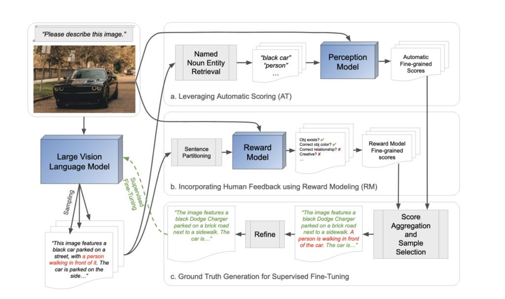 Researchers from UT Austin and AWS AI Introduce a Novel AI Framework 'ViGoR' that Utilizes Fine-Grained Reward Modeling to Significantly Enhance the Visual Grounding of LVLMs over Pre-Trained Baselines