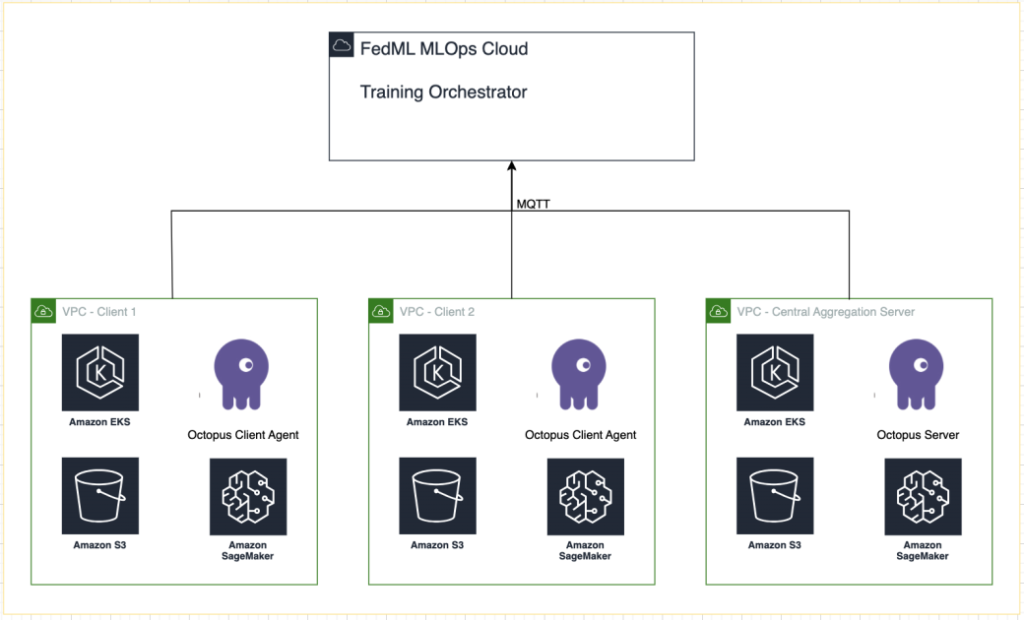 Federated learning on AWS using FedML, Amazon EKS, and Amazon SageMaker