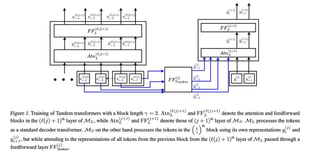 Google DeepMind Introduces Tandem Transformers for Inference Efficient Large Language Models LLMs