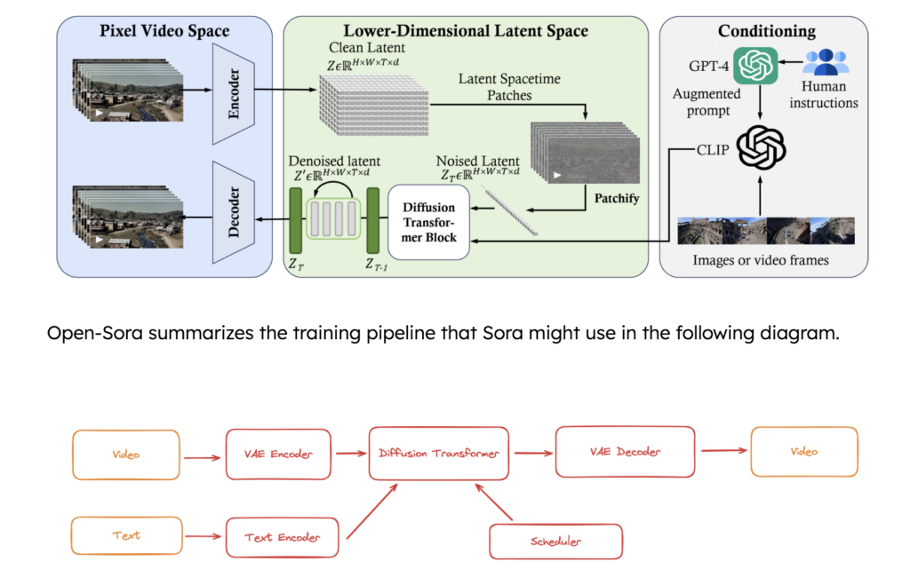 Colossal-AI Team Introduces Open-Sora: An Open-Source Library for Video Generation