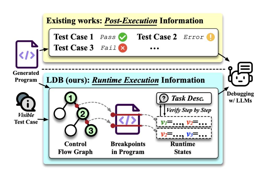 Can LLMs Debug Programs like Human Developers? UCSD Researchers Introduce LDB: A Machine Learning-Based Debugging Framework with LLMs