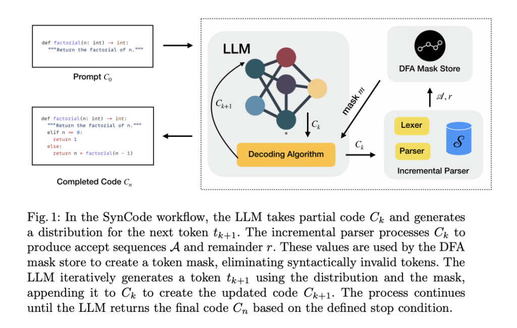 Meet SynCode: A Novel Machine Learning Framework for Efficient and General Syntactical Decoding of Code with Large Language Models (LLMs)