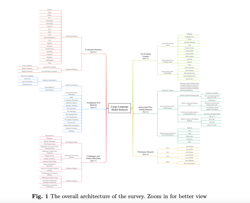 Decoding the DNA of Large Language Models: A Comprehensive Survey on Datasets, Challenges, and Future Directions