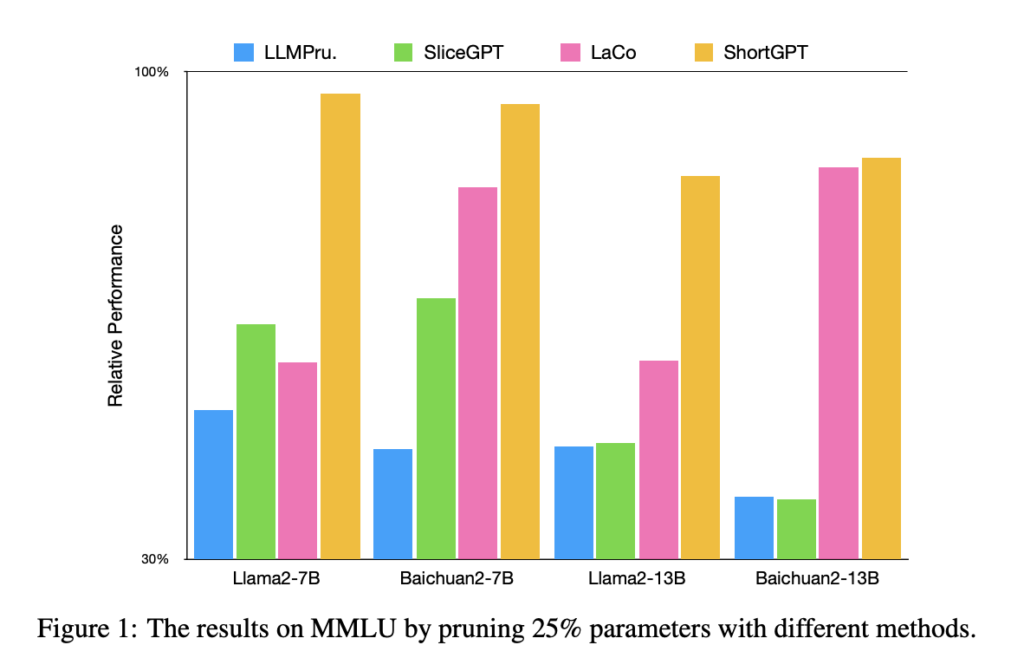 This AI Paper from China Introduces ShortGPT: A Novel Artificial Intelligence Approach to Pruning Large Language Models (LLMs) based on Layer Redundancy