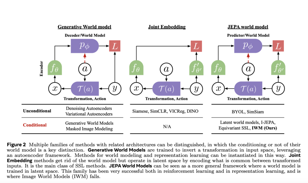 Unlocking Advanced Vision AI: The Transformative Power of Image World Models and Joint-Embedding Predictive Architectures