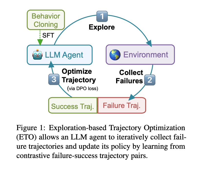 Exploration-Based Trajectory Optimization: Harnessing Success and Failure for Enhanced Autonomous Agent Learning