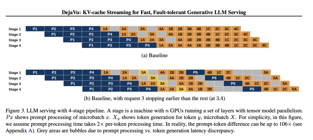 DéjàVu: A Machine Learning System for Efficient and Fault-Tolerant LLM Serving System