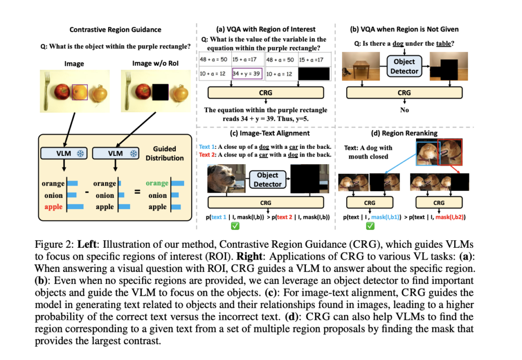 UNC-Chapel Hill Researchers Introduce Contrastive Region Guidance (CRG): A Training-Free Guidance AI Method that Enables Open-Source Vision-Language Models VLMs to Respond to Visual Prompts