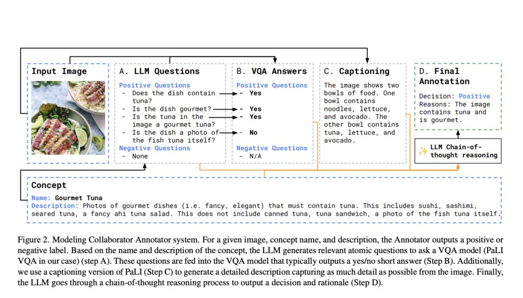 Meet Modeling Collaborator: A Novel Artificial Intelligence Framework that Allows Anyone to Train Vision Models Using Natural Language Interactions and Minimal Effort