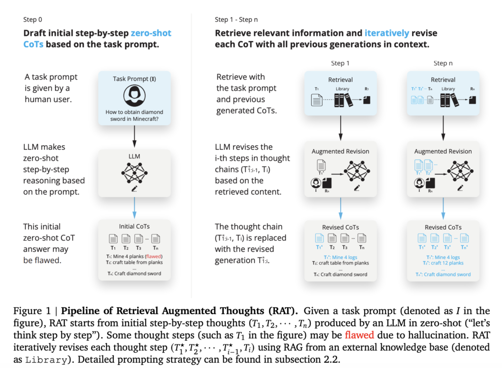 Retrieval Augmented Thoughts (RAT): An AI Prompting Strategy that Synergies Chain of Thought (CoT) Prompting and Retrieval Augmented Generation (RAG) to Address the Challenging Long-Horizon Reasoning and Generation Tasks