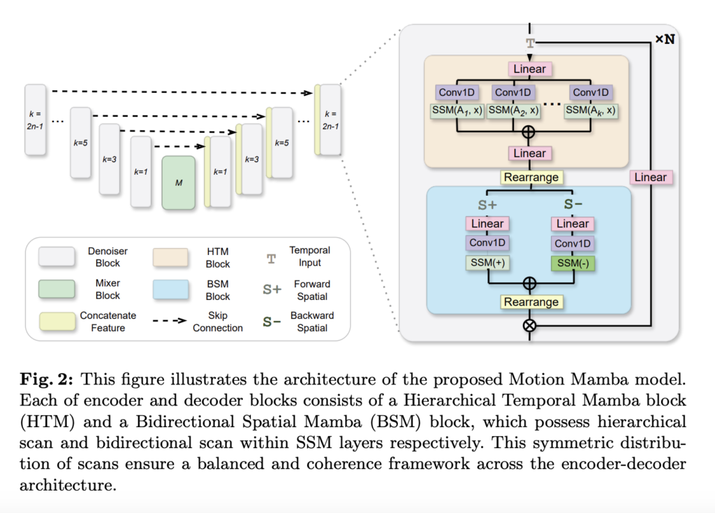 Meet Motion Mamba: A Novel Machine Learning Framework Designed for Efficient and Extended Sequence Motion Generation