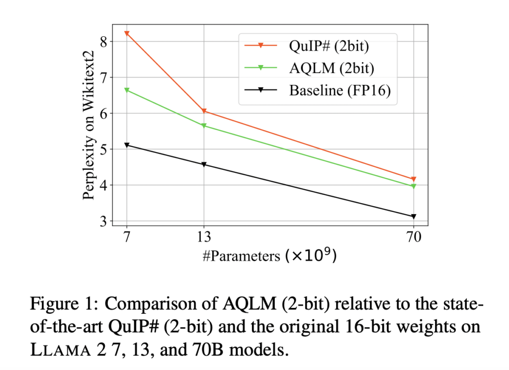 This Paper Introduces AQLM: A Machine Learning Algorithm that Helps in the Extreme Compression of Large Language Models via Additive Quantization