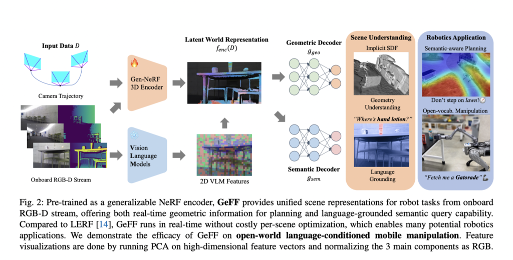 GeFF: Revolutionizing Robot Perception and Action with Scene-Level Generalizable Neural Feature Fields