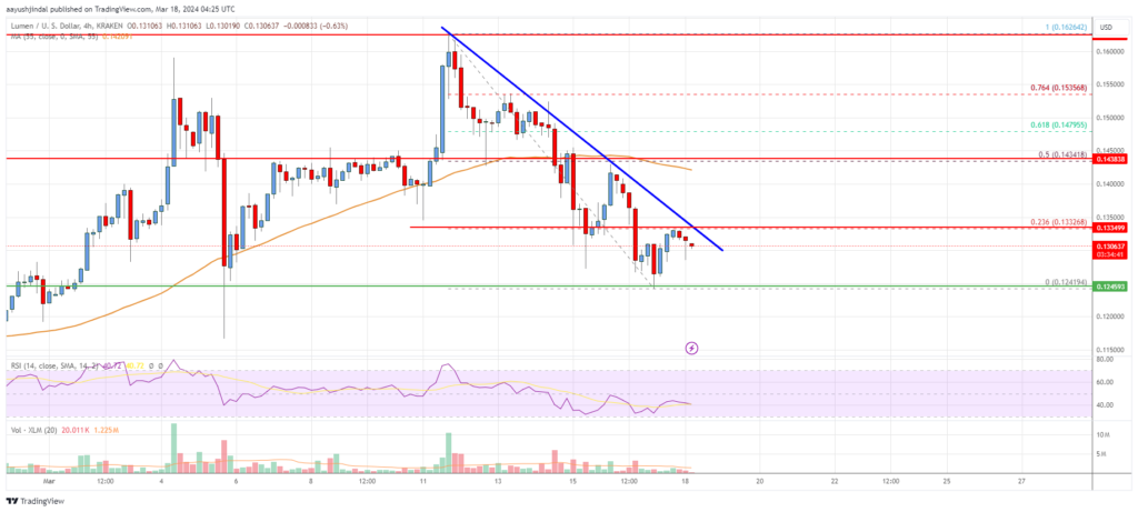 Stellar Lumen (XLM) Price