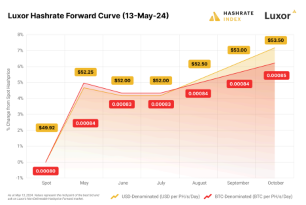 Bitcoin Halving Post Mortem: Insights from Hashrate Index’s Q1-2024 Report