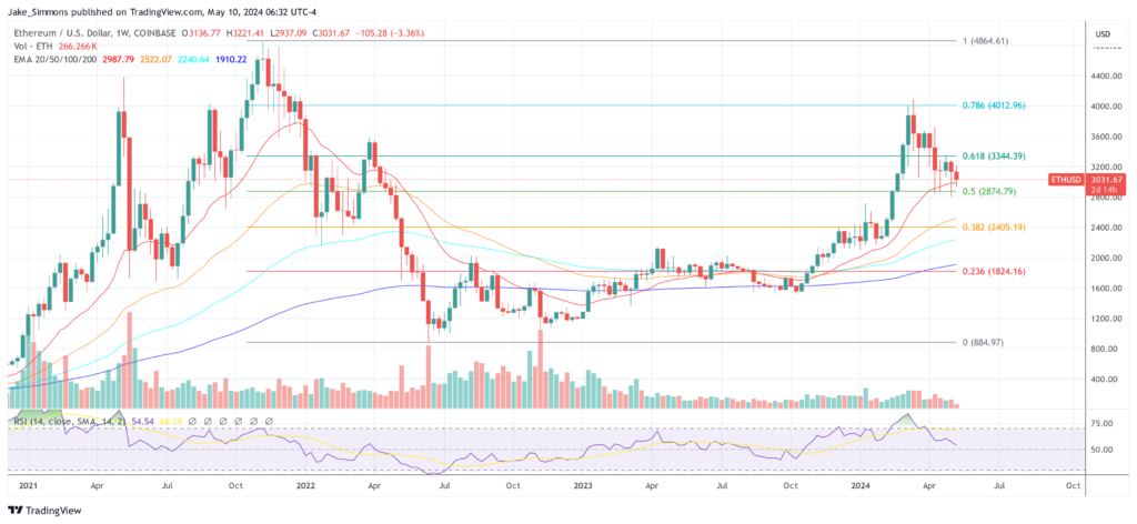 ETH price