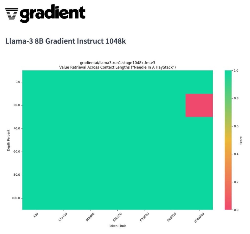 Gradient AI Introduces Llama-3 8B Gradient Instruct 1048k: Setting New Standards in Long-Context AI