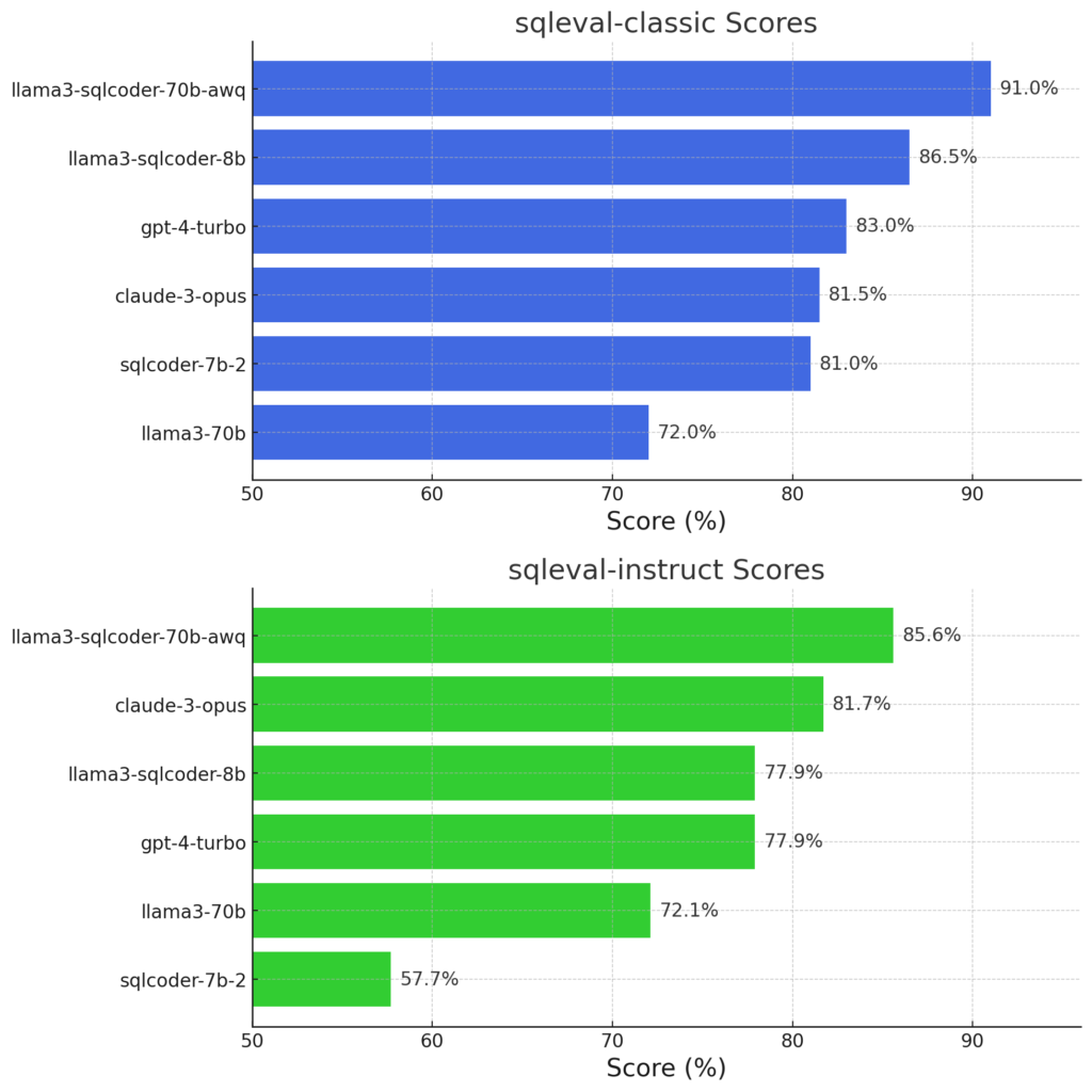 Defog AI Introduces LLama-3-based SQLCoder-8B: A State-of-the-Art AI Model for Generating SQL Queries from Natural Language