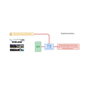 ScreenAI: A visual language model for UI and visually-situated language understanding