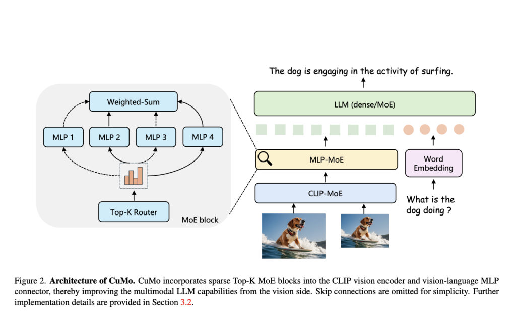 Breaking Down Barriers: Scaling Multimodal AI with CuMo