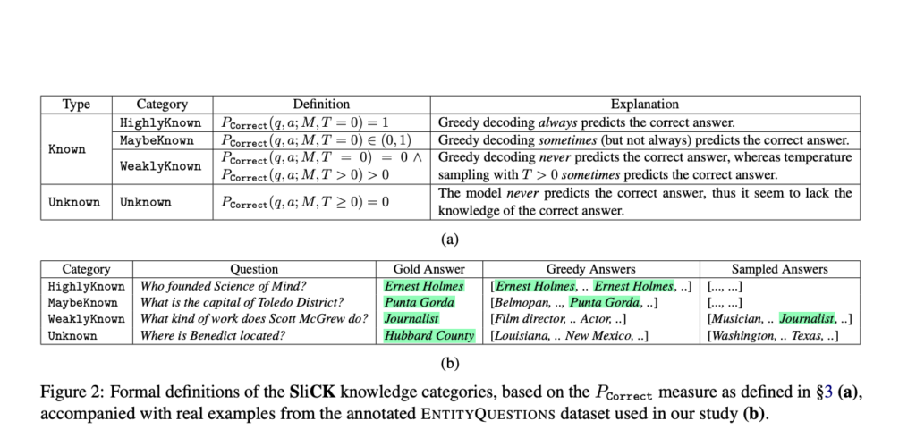 This AI Paper Presents SliCK: A Knowledge Categorization Framework for Mitigating Hallucinations in Language Models Through Structured Training