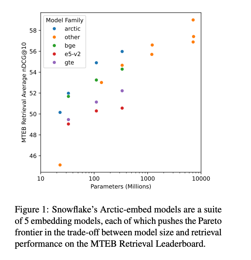 This AI Paper by Snowflake Introduces Arctic-Embed: Enhancing Text Retrieval with Optimized Embedding Models