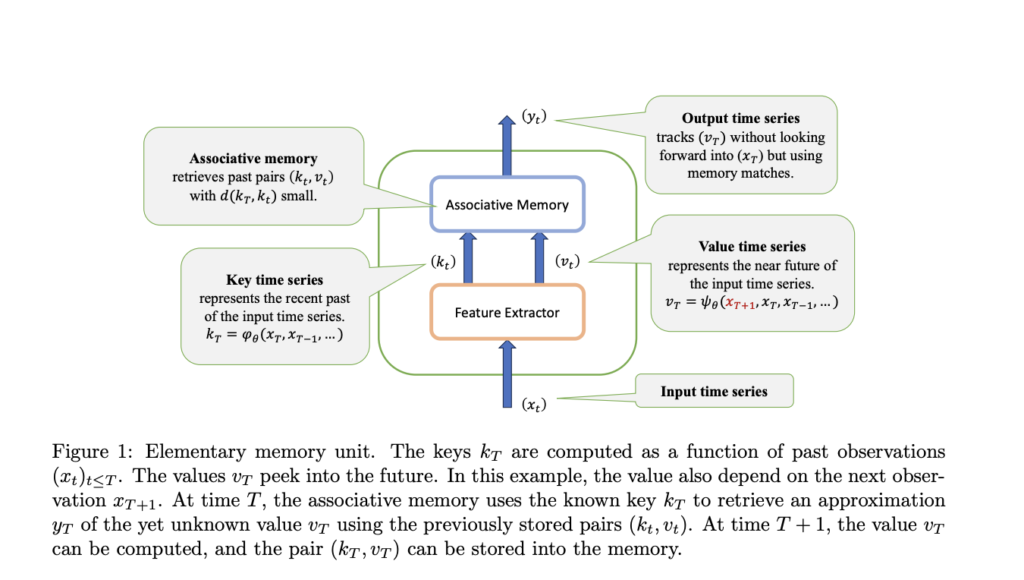 The Art of Memory Mosaics: Unraveling AI's Compositional Prowess