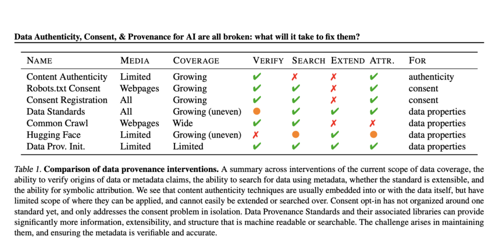 Researchers from MIT and Harvard University Work on Enhancing AI Integrity: The Urgent Need for Standardized Data Provenance Frameworks