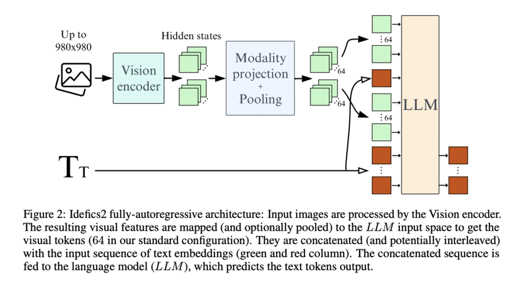 Demystifying Vision-Language Models: An In-Depth Exploration