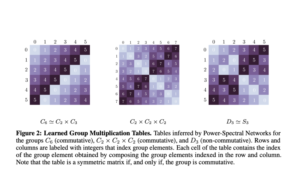 Harmonics of Learning: A Mathematical Theory for the Rise of Fourier Features in Learning Systems Like Neural Networks