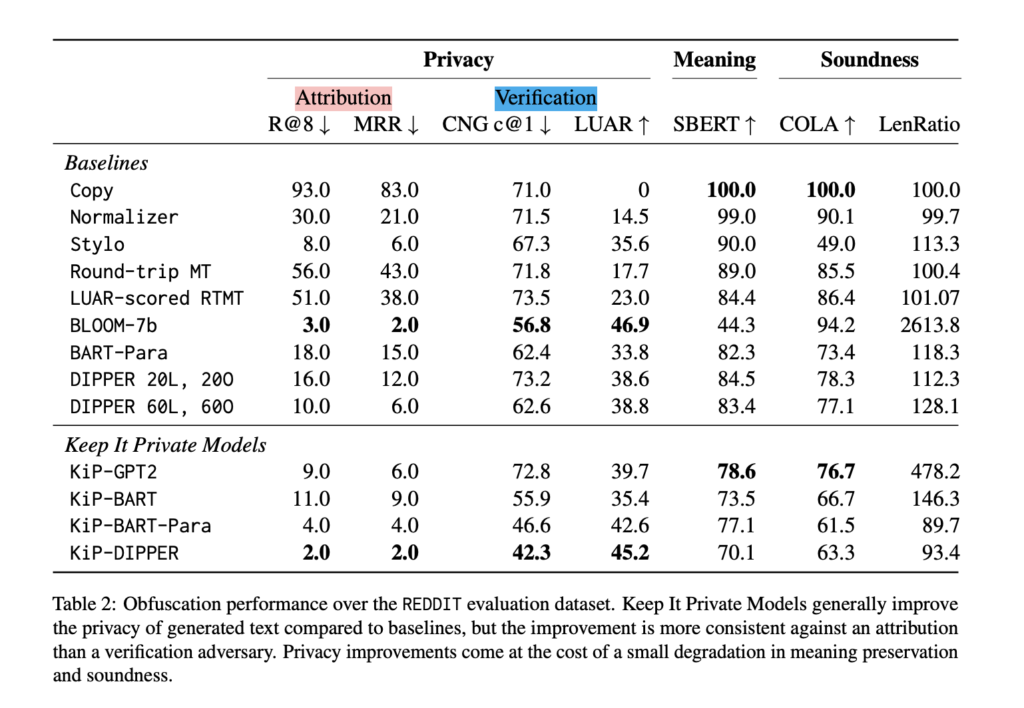 Researchers from the University of Maryland Introduce an Automatic Text Privatization Framework that Fine-Tunes a Large Language Model via Reinforcement Learning