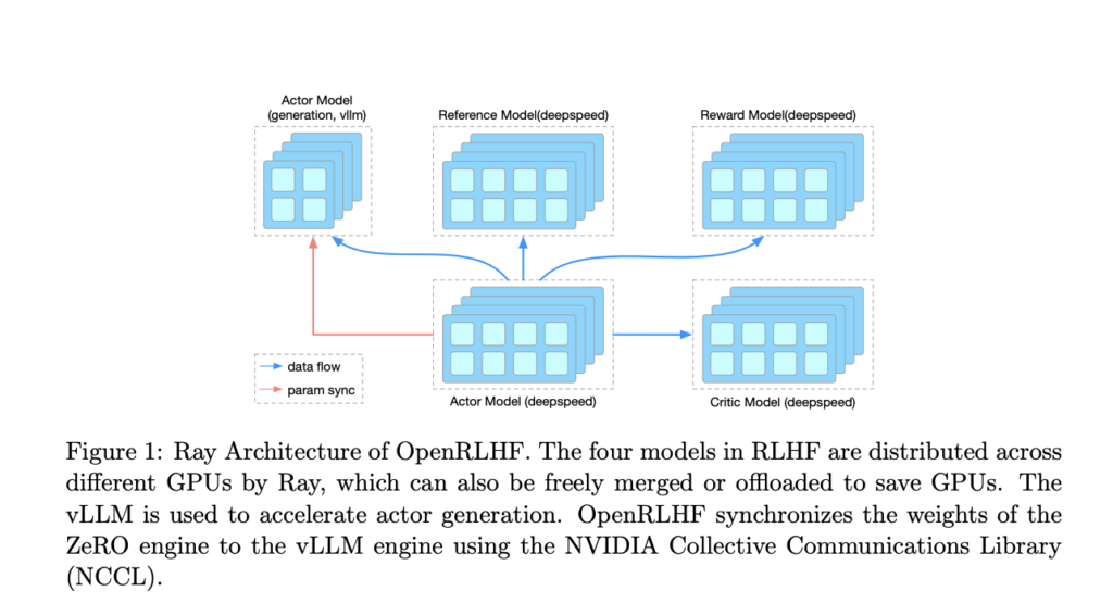 OpenRLHF: An Open-Source AI Framework Enabling Efficient Reinforcement Learning from Human Feedback RLHF Scaling