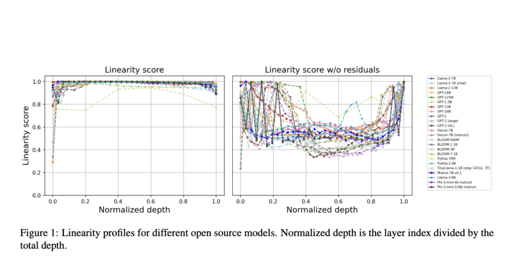 Unveiling the Hidden Linearity in Transformer Decoders: New Insights for Efficient Pruning and Enhanced Performance