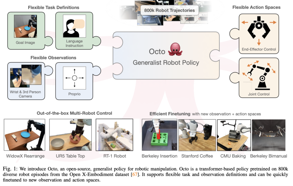 Octo: An Open-Sourced Large Transformer-based Generalist Robot Policy Trained on 800k Trajectories from the Open X-Embodiment Dataset