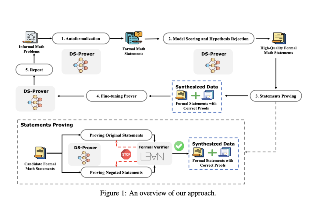 Revolutionizing Theorem Proving: How Synthetic Proof Data Transforms LLM Capabilities