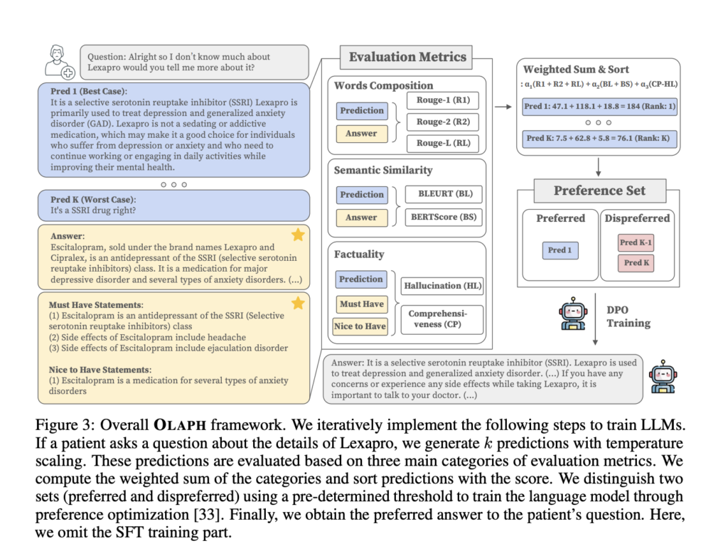 OLAPH: A Simple and Novel AI Framework that Enables the Improvement of Factuality through Automatic Evaluations