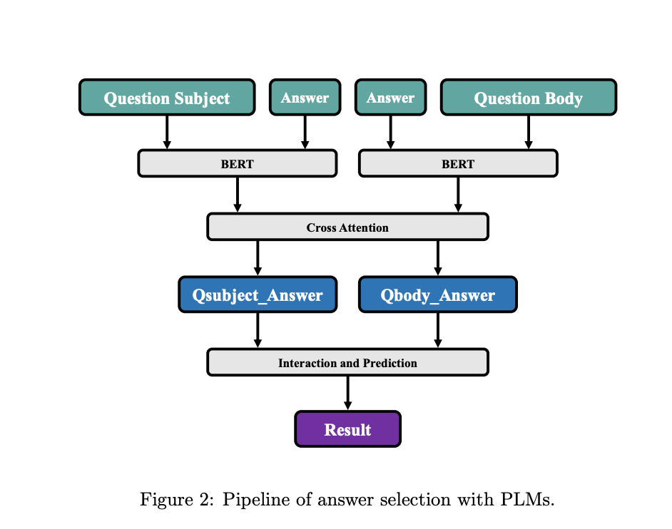 Question-Answer Cross Attention Networks (QAN): Advancing Answer Selection in Community Question Answering