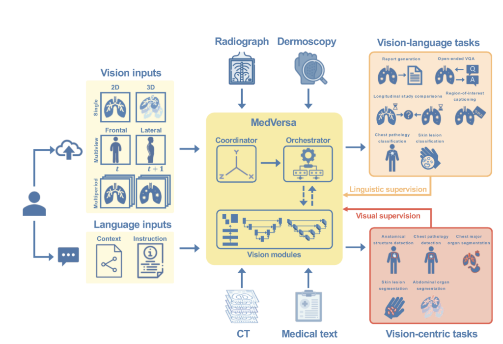 MedVersa: A Generalist Learner that Enables Flexible Learning and Tasking for Medical Image Interpretation