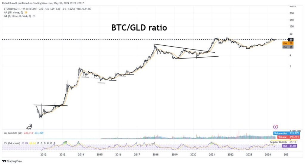 Legendary Trader Peter Brandt Predicts 230% Bitcoin Price Increase