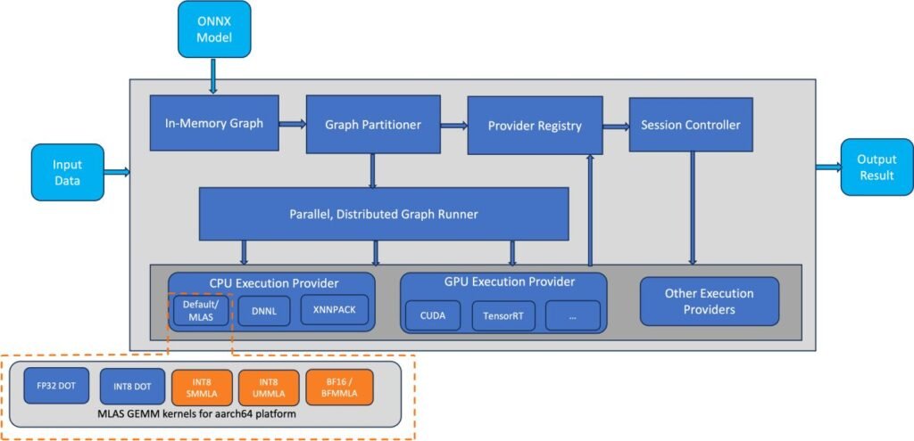 Accelerate NLP inference with ONNX Runtime on AWS Graviton processors