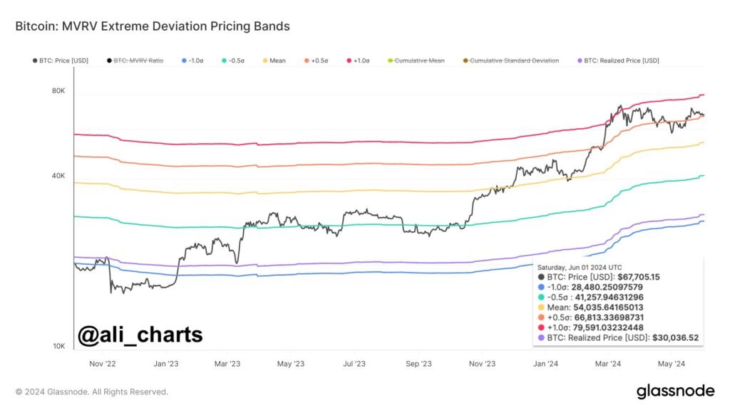 Bitcoin MVRV Extreme Deviation Pricing Bands